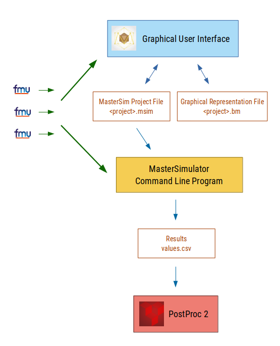 FMI Diagramm über den Datenfluss (Dateien) und beteiligten Programme